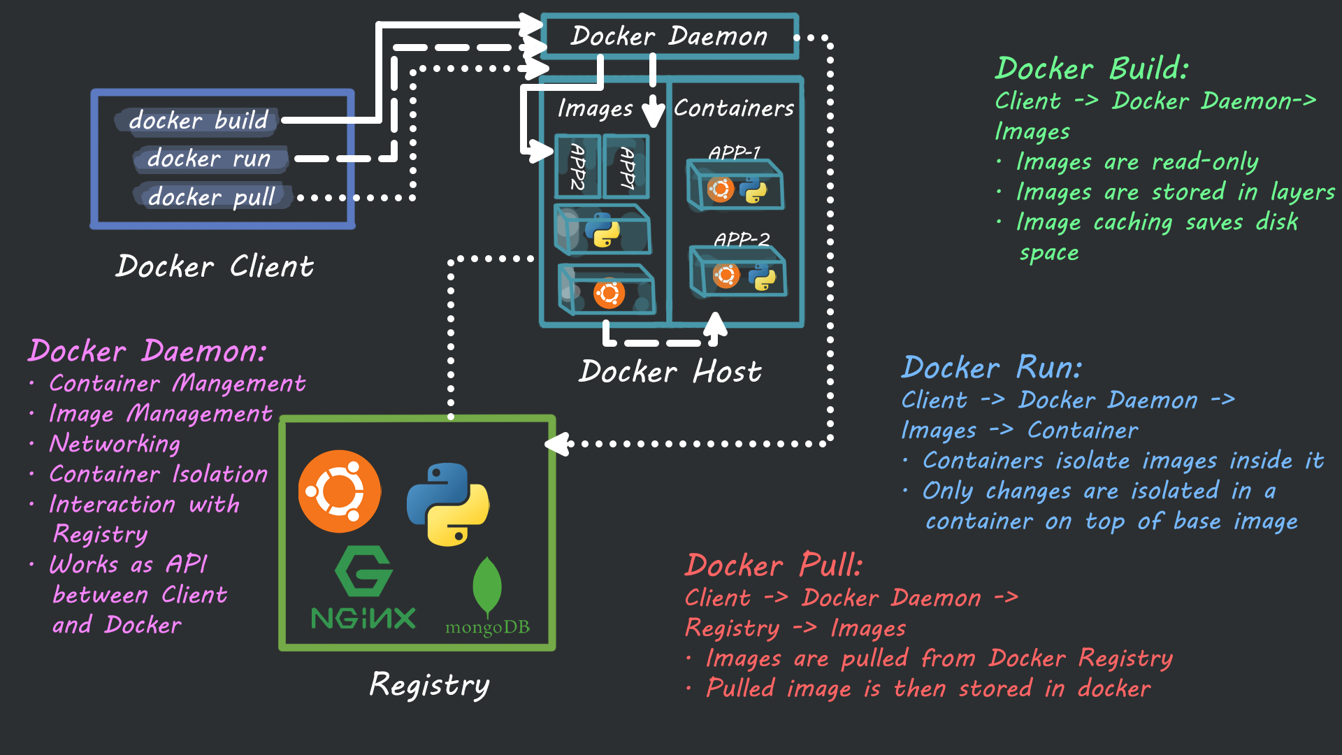 Docker Architecture