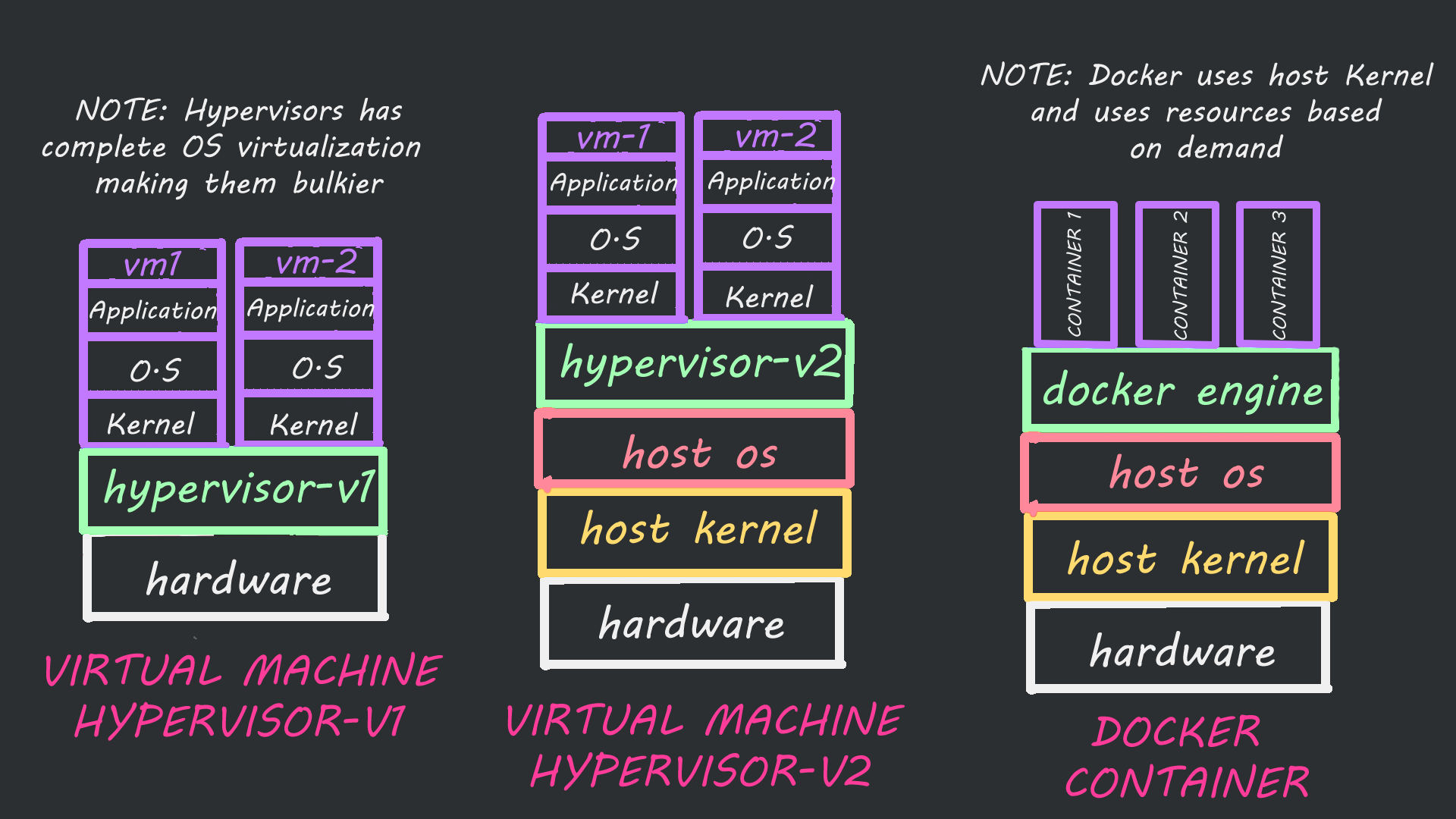 Docker VM